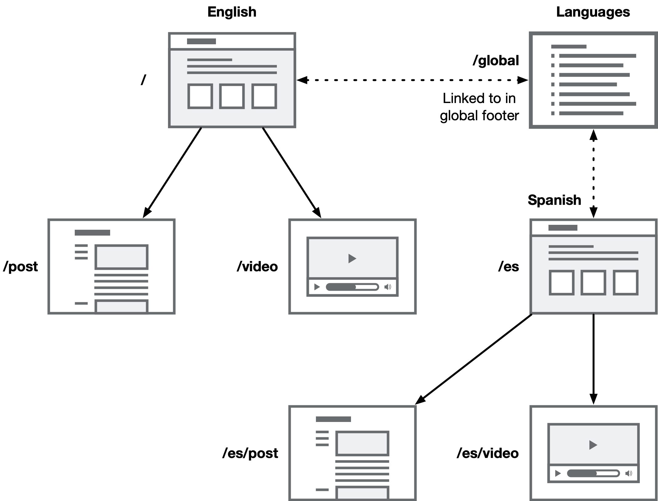 Localization example